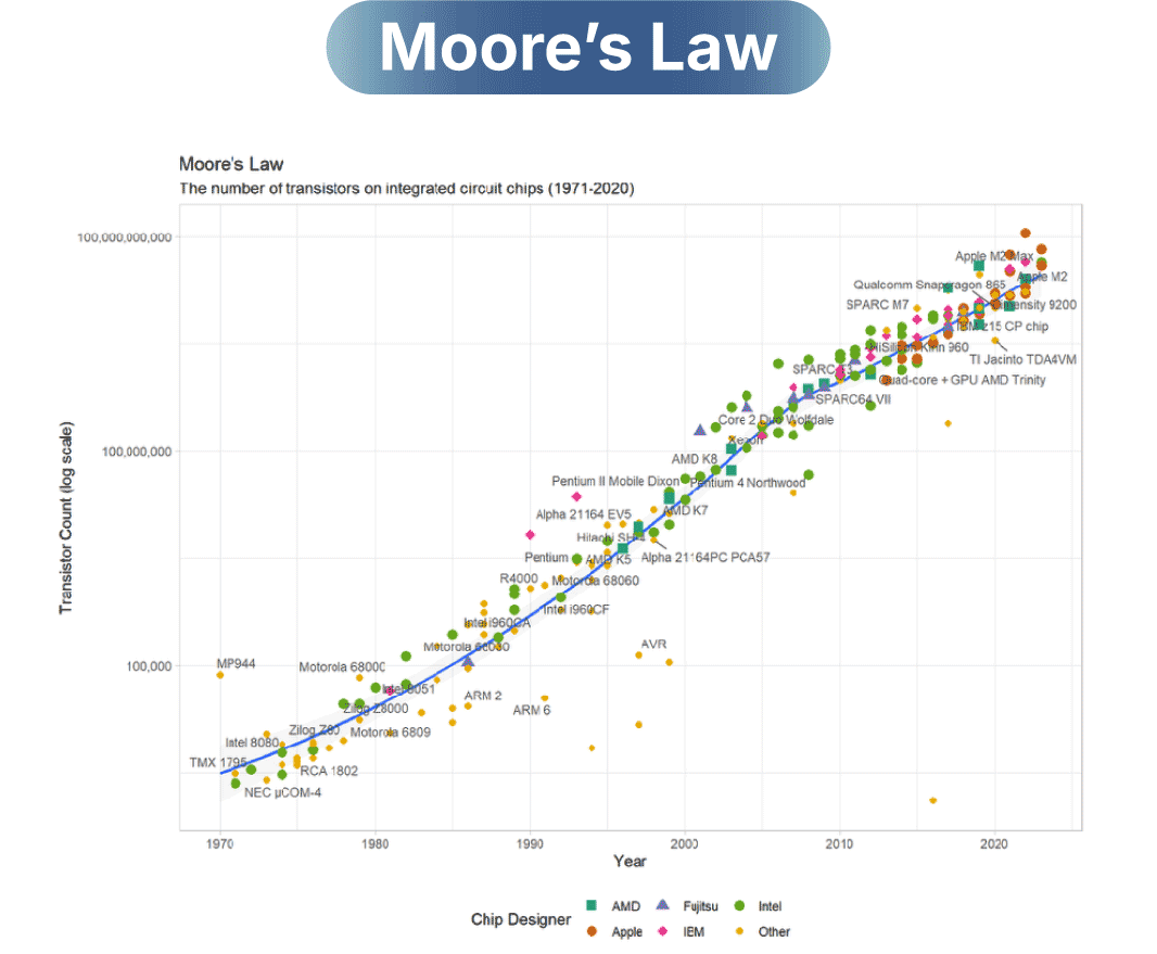 Moore's Law Chart