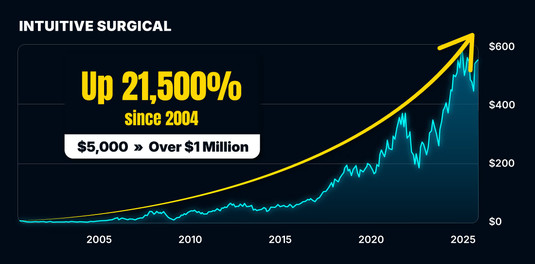 Intuitive Surgical Chart