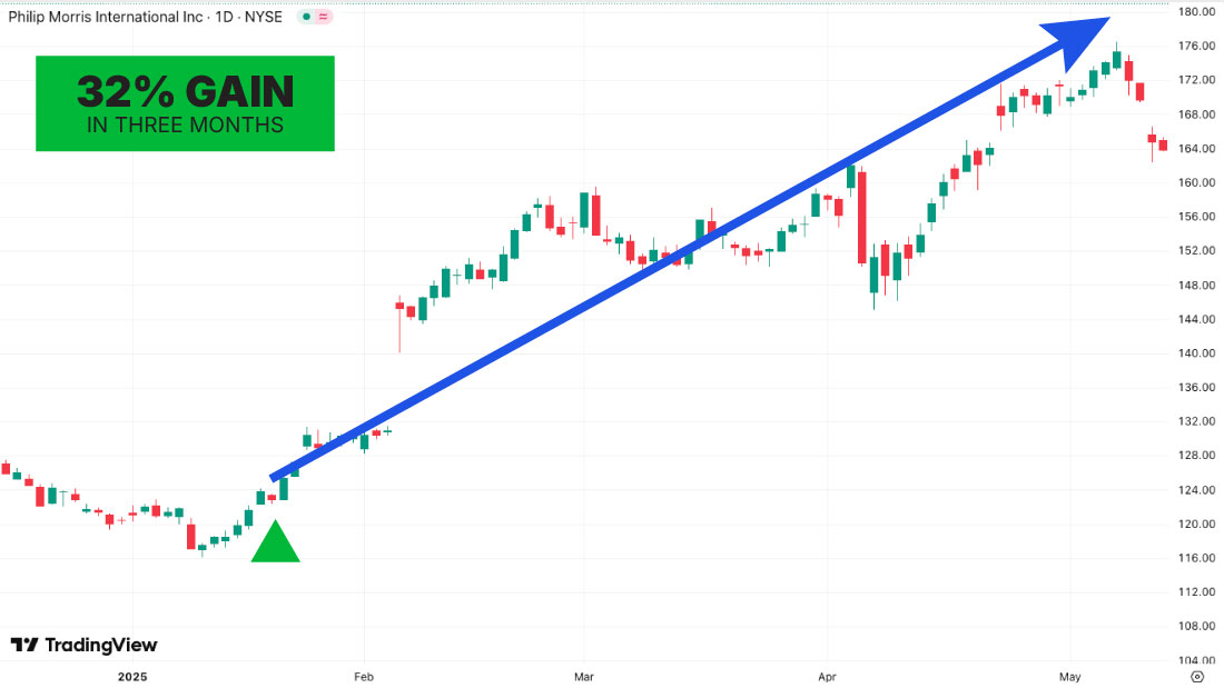 Philip Morris chart