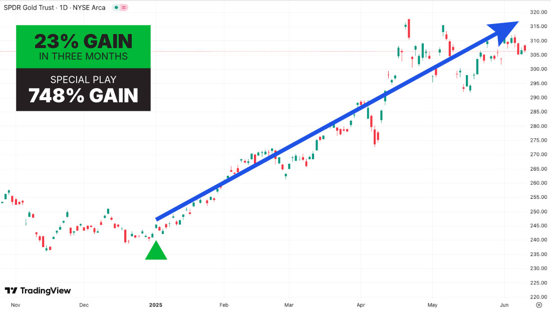 Gold chart