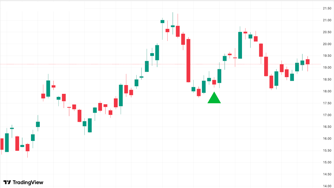 Unicorn stock chart