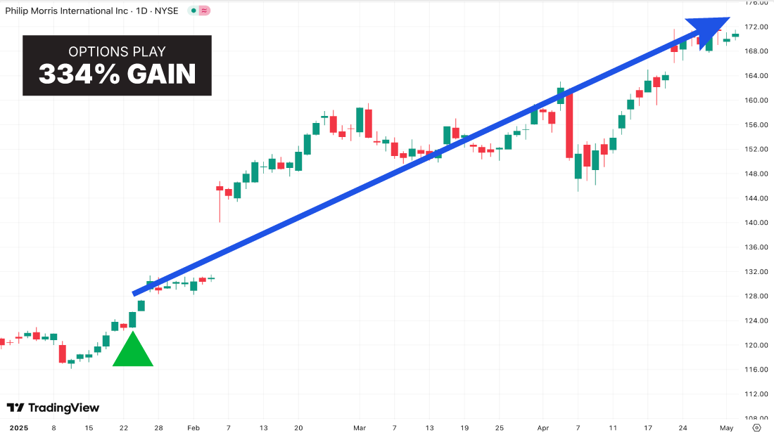 Philip Morris chart
