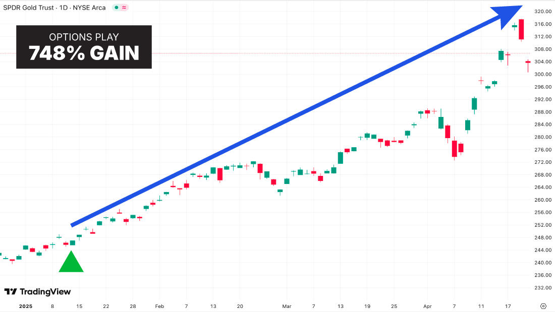 Gold chart