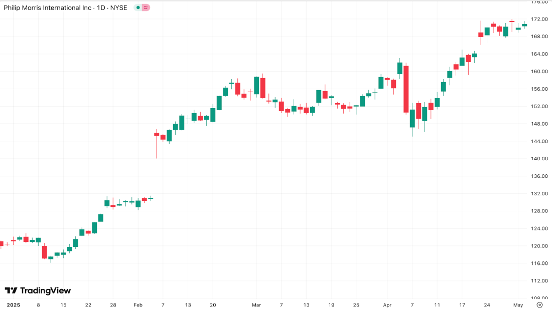 Gold chart