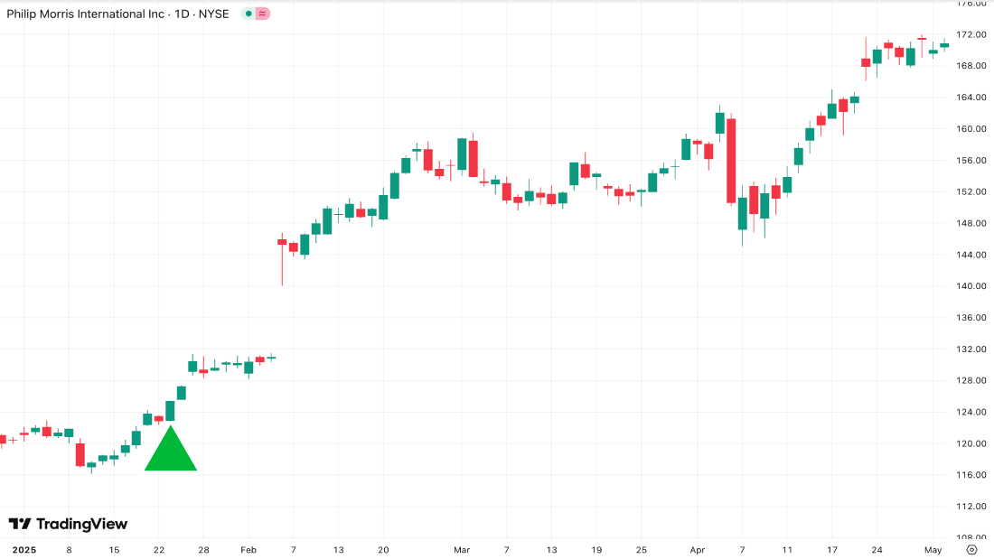 Gold chart
