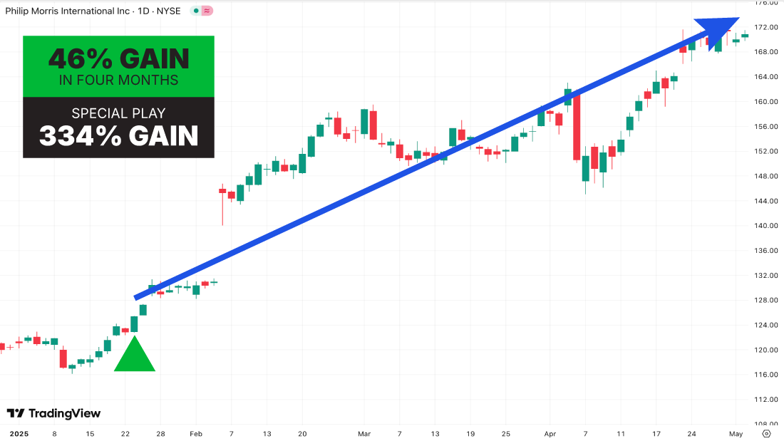 Gold chart