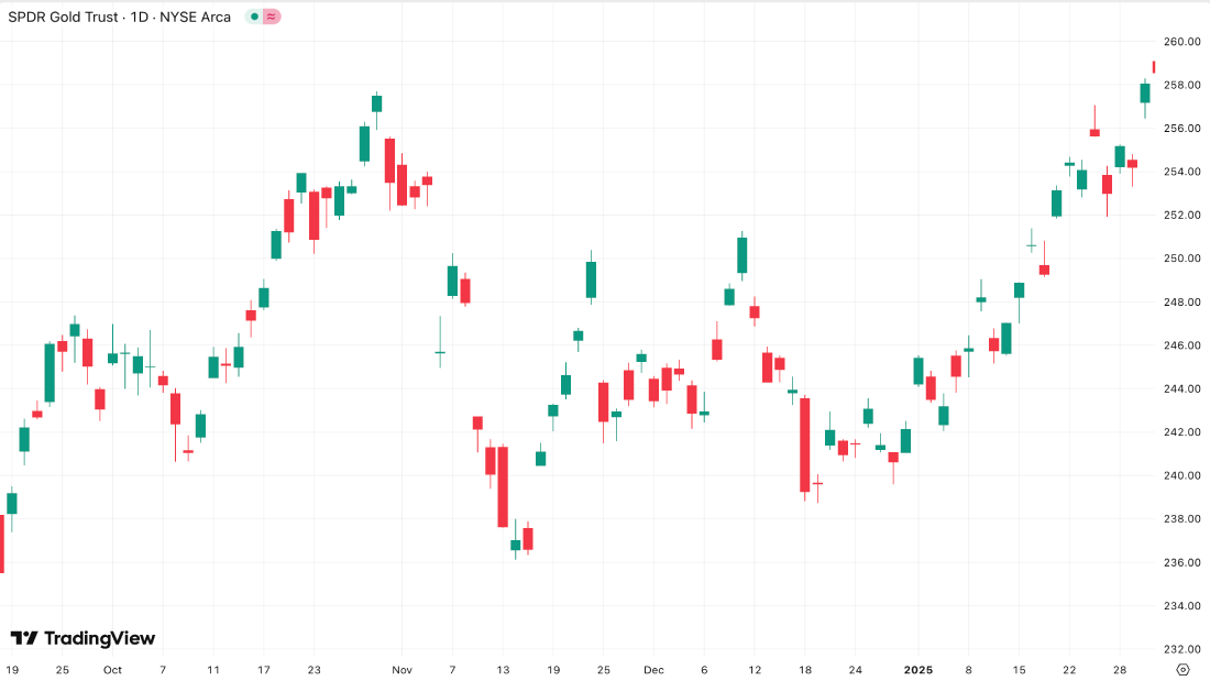 Gold chart