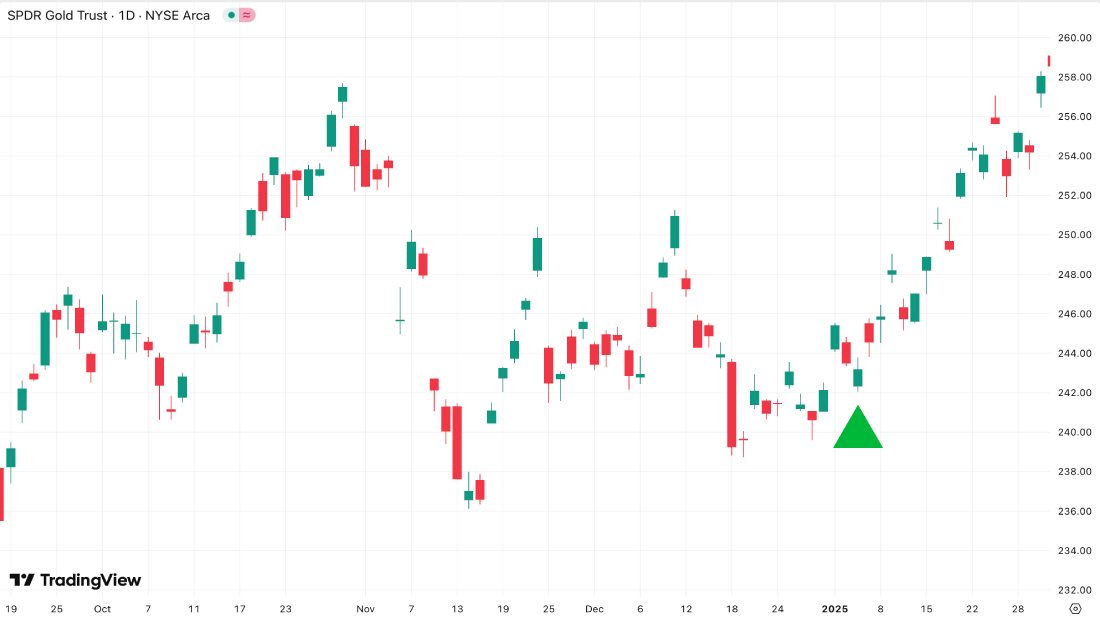 Gold chart