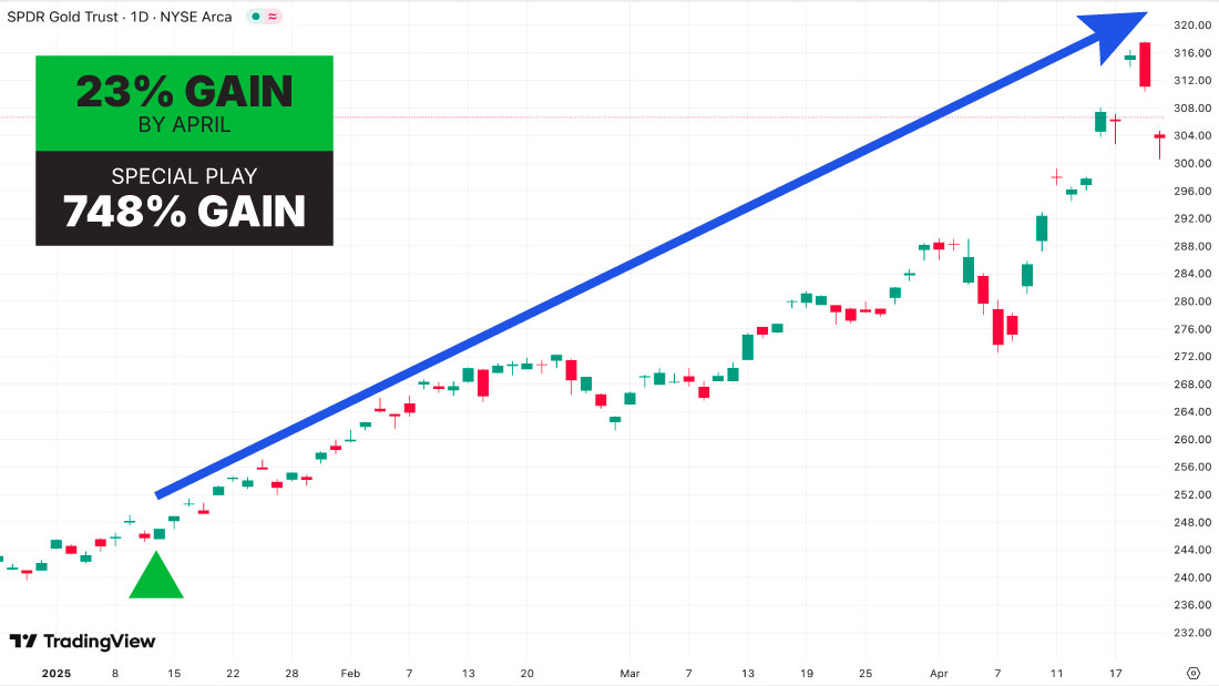 Gold chart