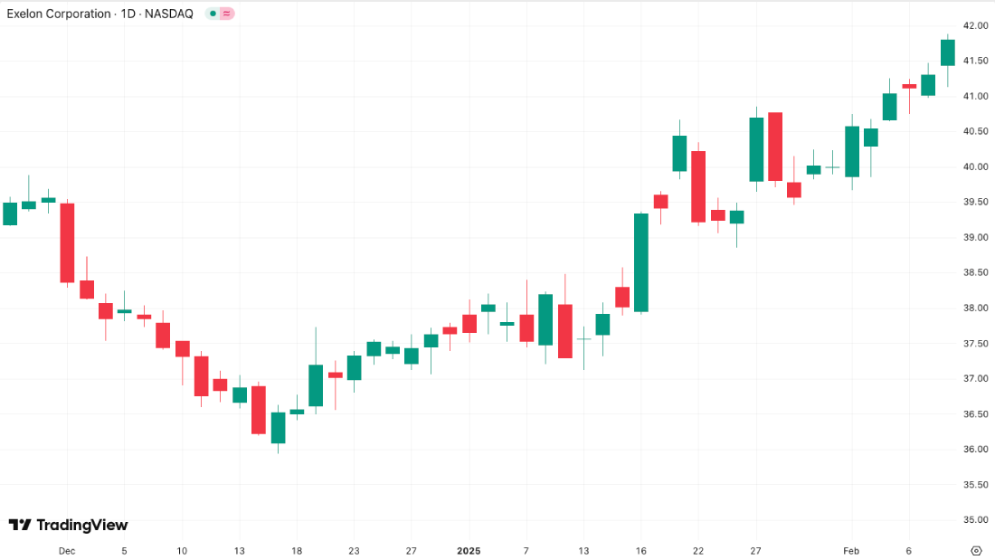 Excelon chart