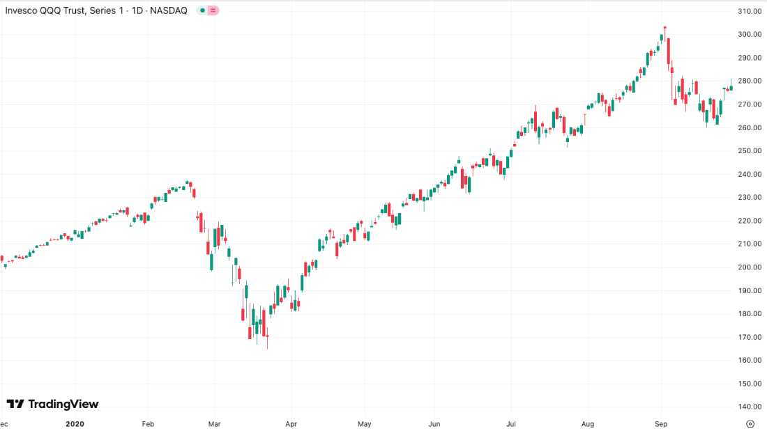 Nasdaq chart