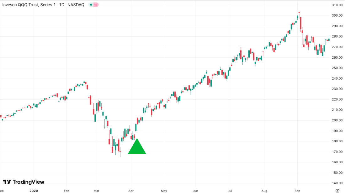 Nasdaq chart