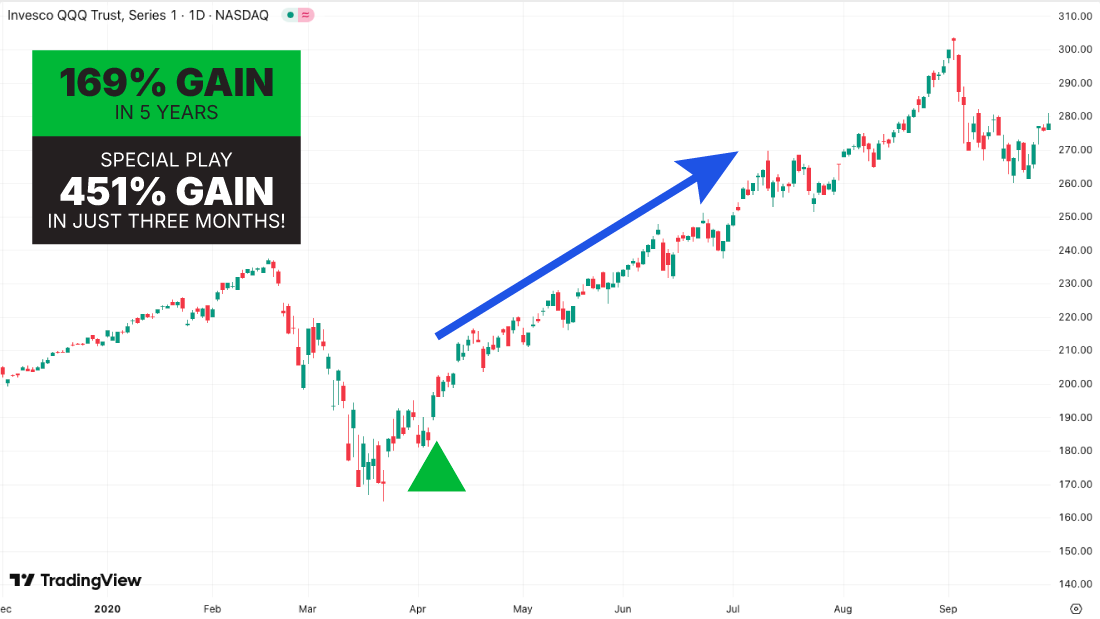 Nasdaq chart