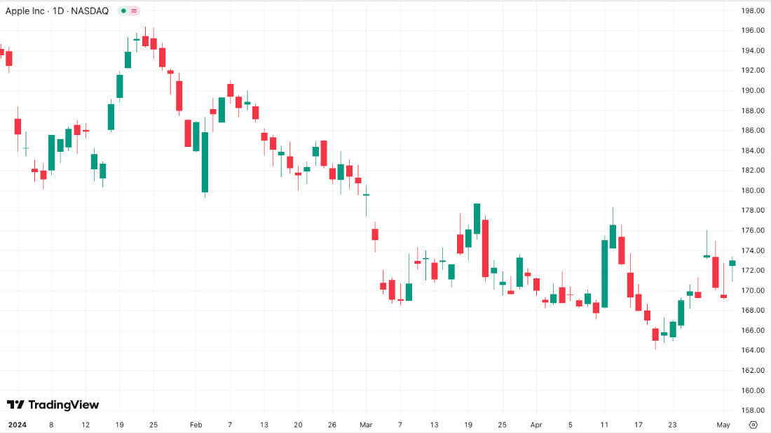 Apple chart