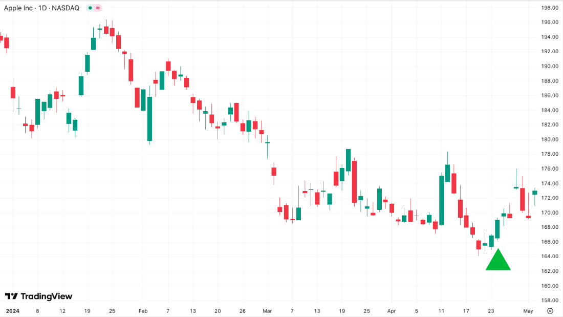 Apple chart
