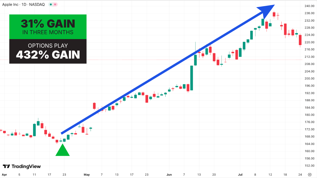 Apple chart