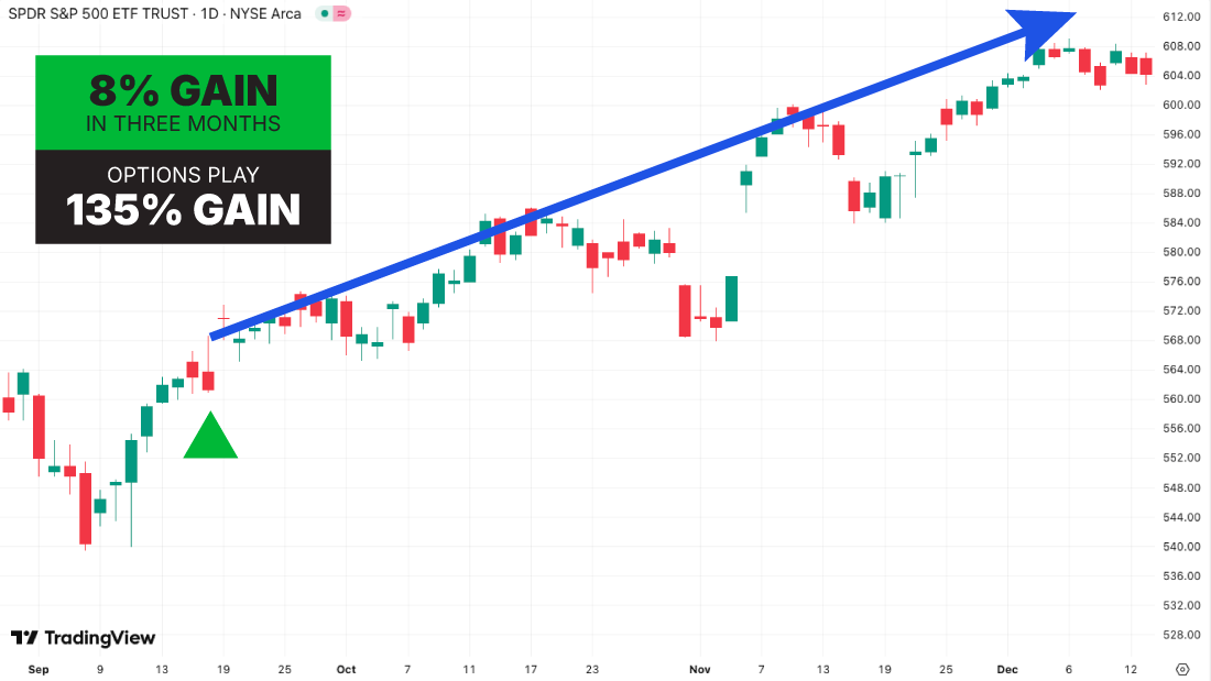 S&P 500 chart