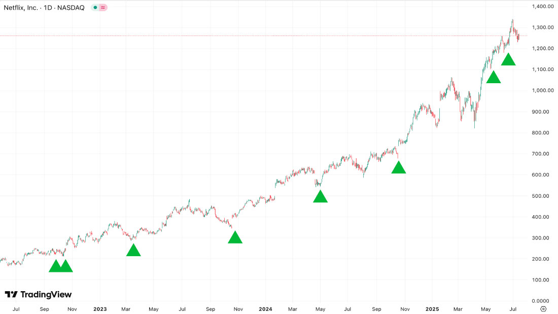 Netflix chart