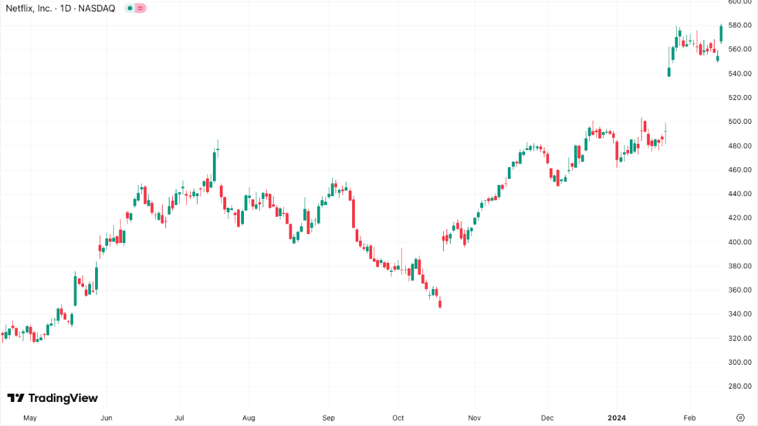 Netflix chart