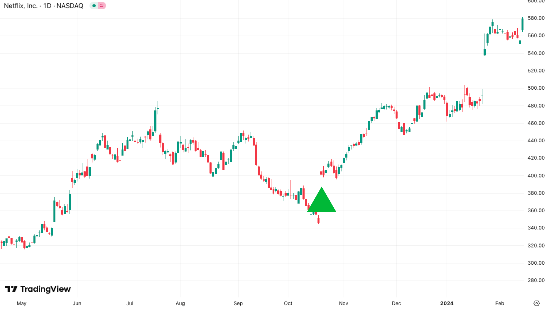 Netflix chart