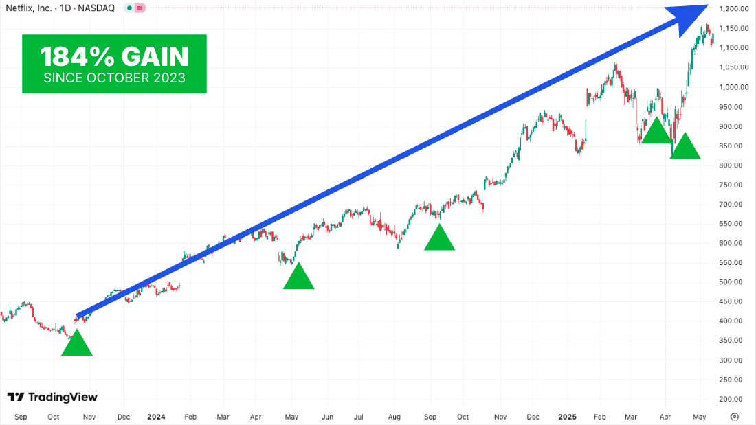 Netflix chart