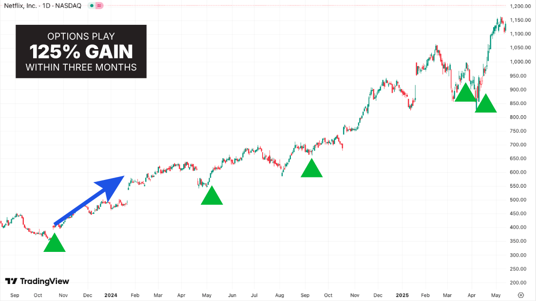 Netflix chart