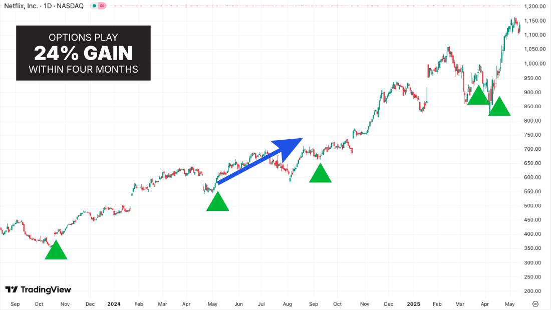 Netflix chart