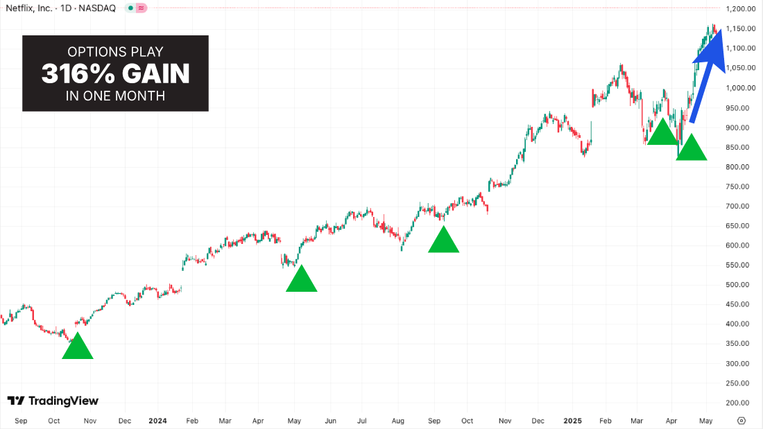 Netflix chart