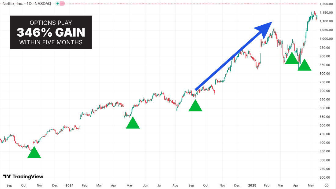 Netflix chart