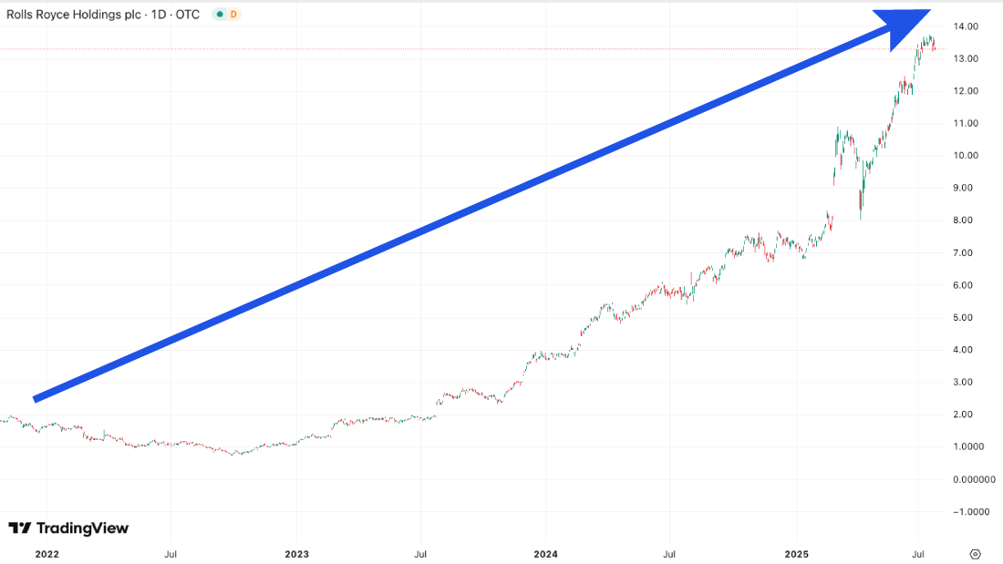 Rolls-Royce chart