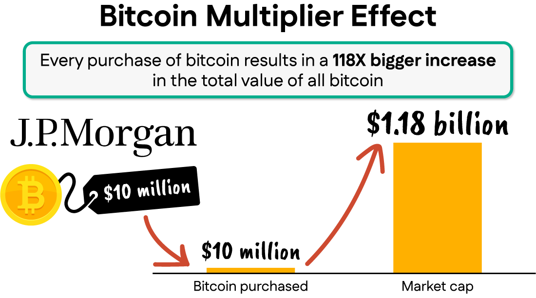 Bitcoin Multipliler Effect graphic