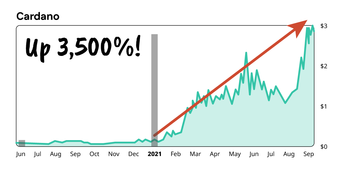 Cardano chart