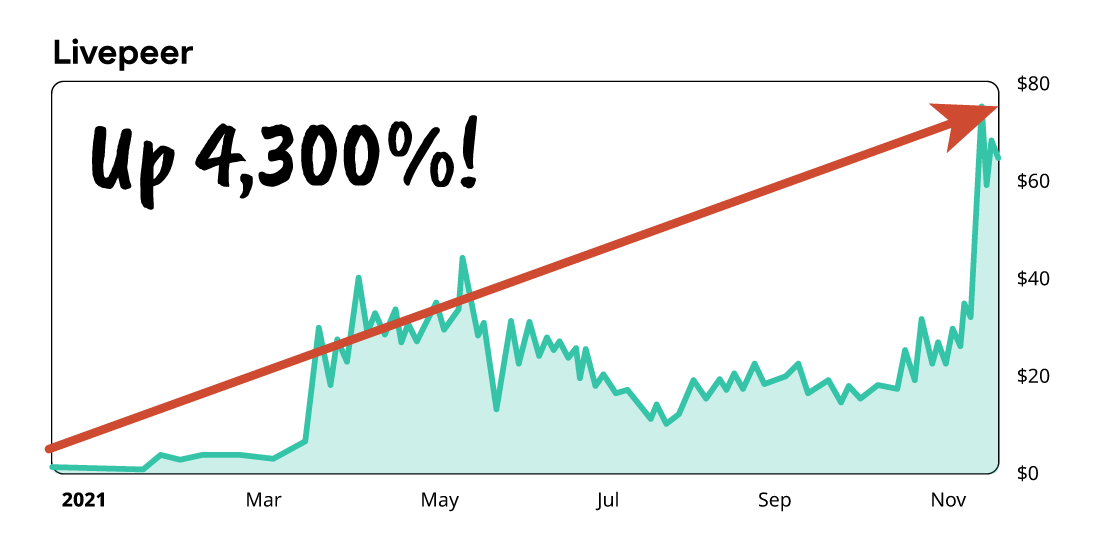 Livepeer chart