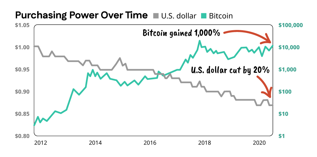 Bitcoin vs USD chart