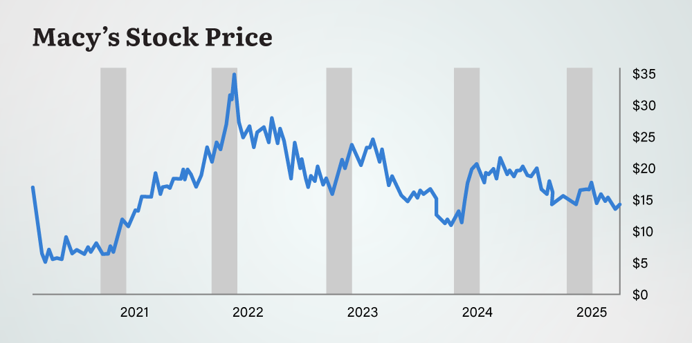 Macy's bar chart