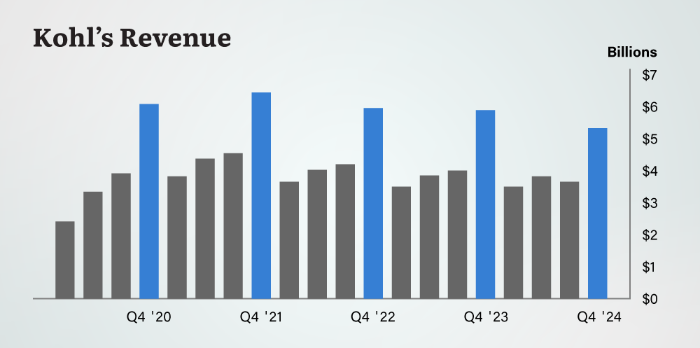 Kohl's bar chart