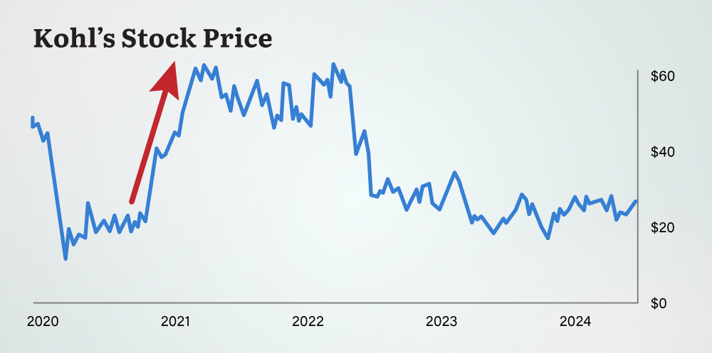 Kohl's line chart
