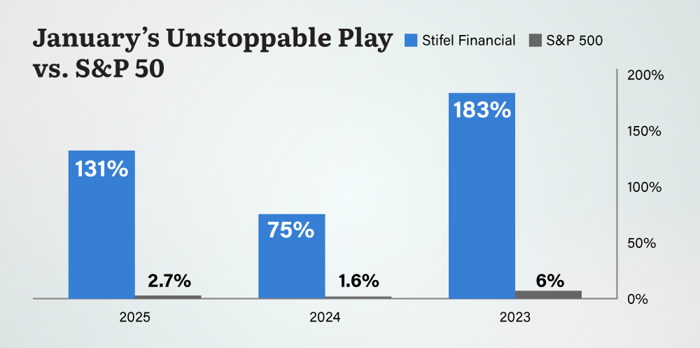 Stifel Financial bar chart
