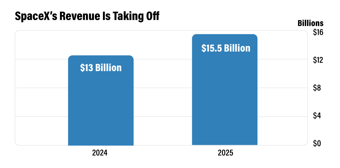 Barchart comparison for SpaceX revenue 2024 vs 2025