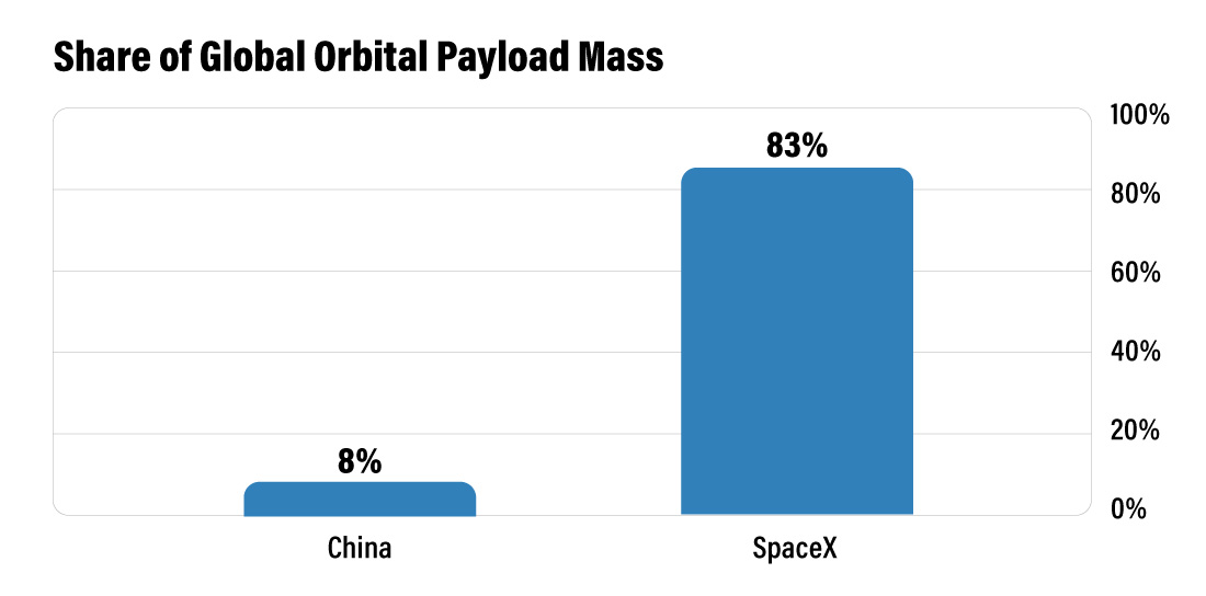 Barchart comparison between China and SpaceX for orbital payload mass 