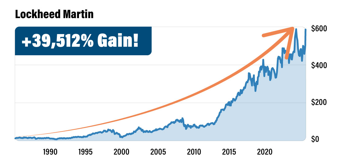 Lockheed Martin Chart