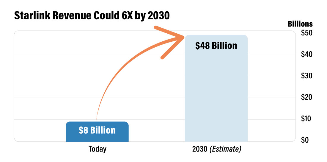 Barchart comparing Today's Starlink's revenue vs 2020 Estimates