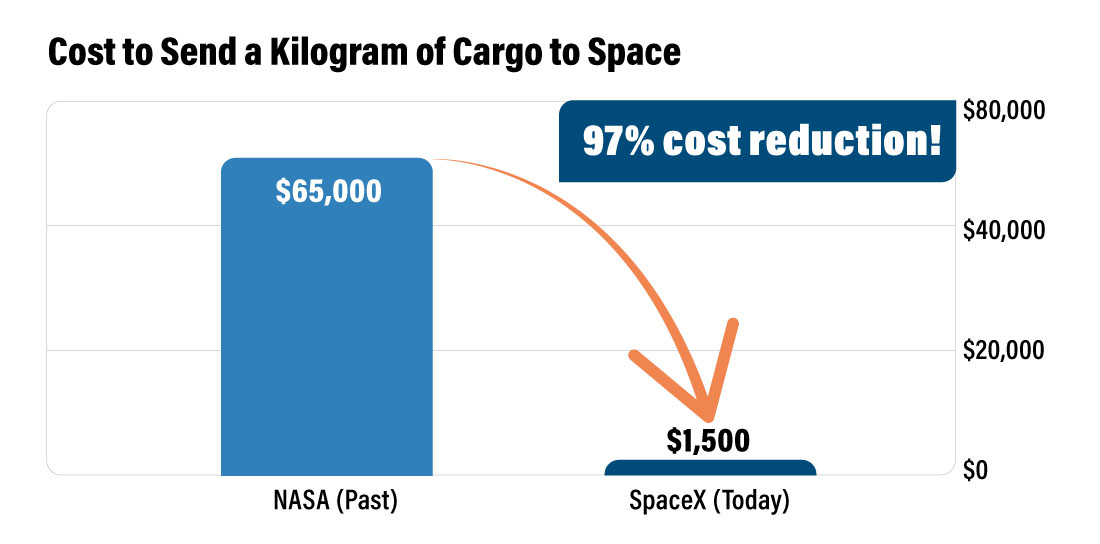 barchart comparison NASA's Cost vs SpaceX to send a kilogram of cargo to space