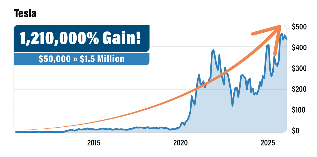 Tesla Chart
