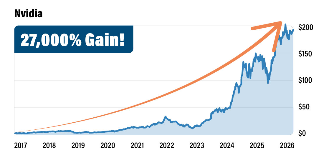 Nvidia Chart