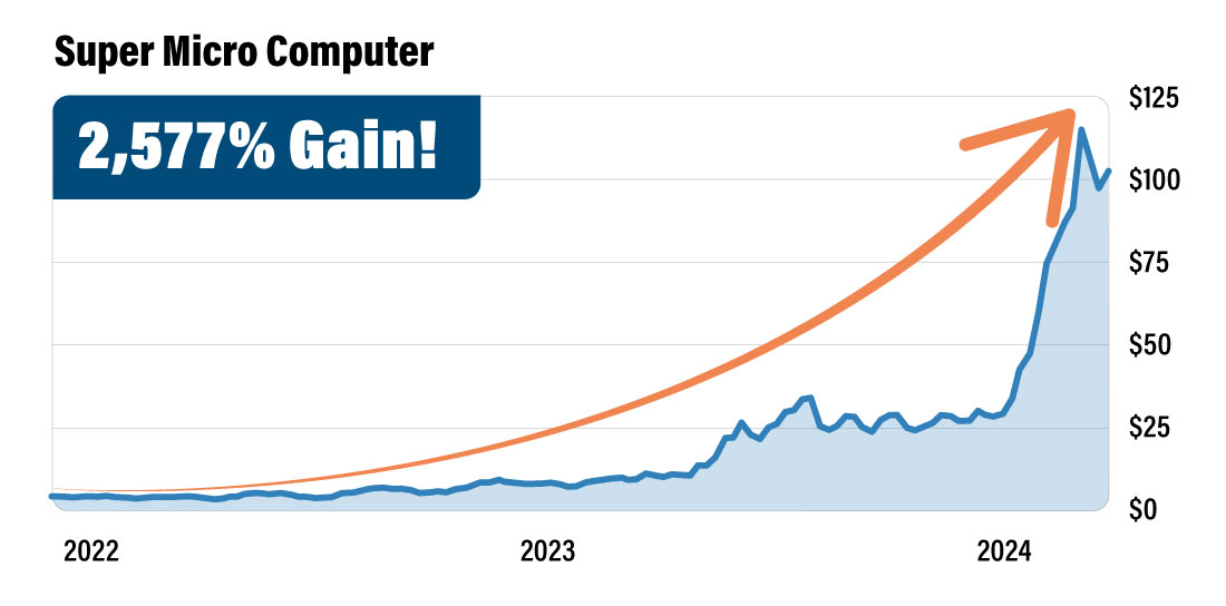 Super Micro Computer Chart