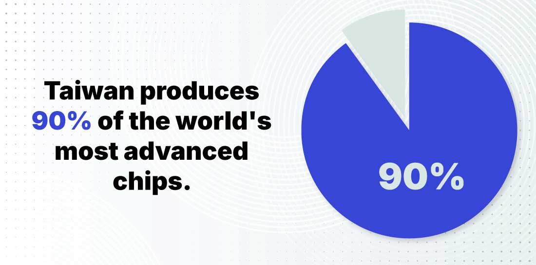 Pie Chart