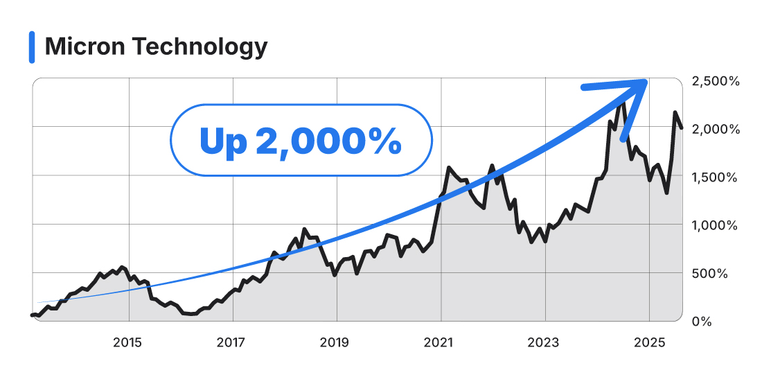 Micron Technology Chart