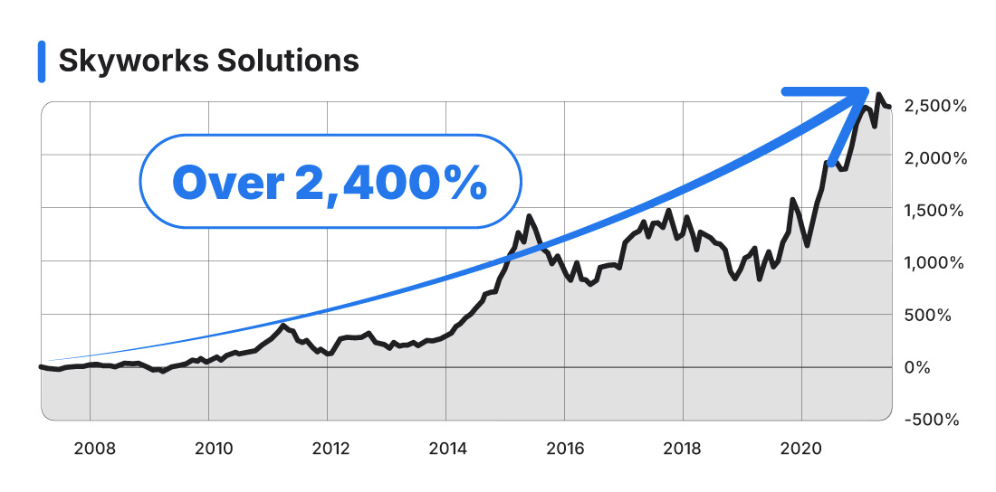 Skyworks Solutions Chart