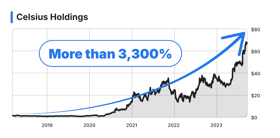  Celsius Holdings Chart